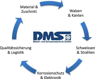 DMS Metall- und Schweißtechnik GmbH in Oststeinbek - Logo