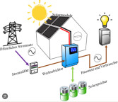 Photovoltaik und Solar