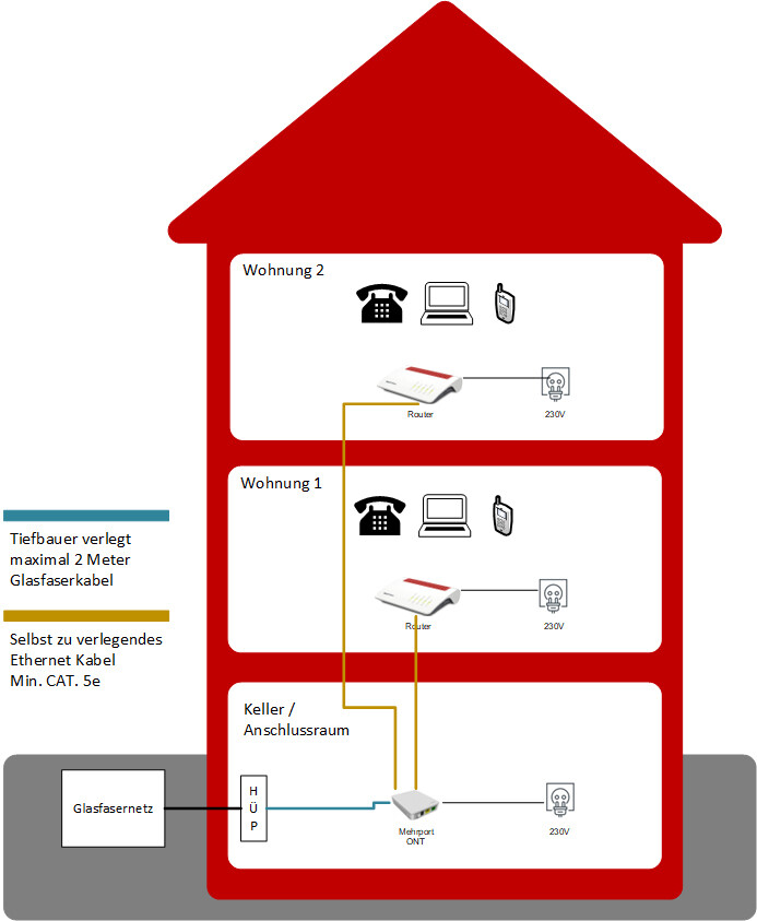 INKOS IT - glasfaser_mfh_01_ont_im_keller.jpg
